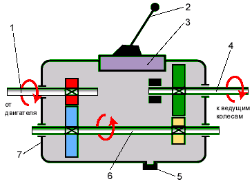 Схема работы механической коробки передач