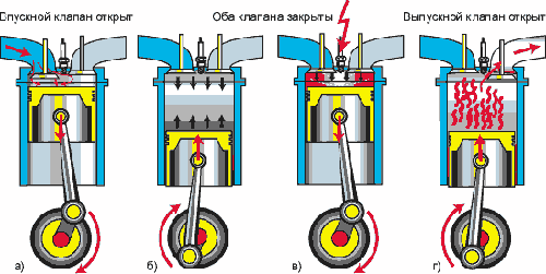 Как работает двигатель внутреннего сгорания на бензине
