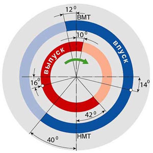 диаграмма фаз газораспределения четырехтактного двигателя